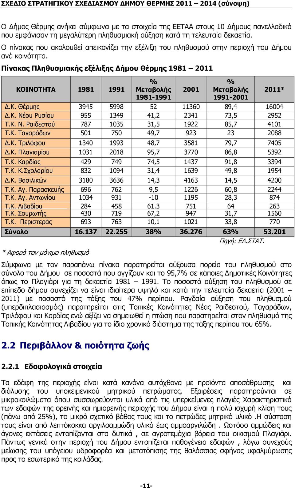 Πίνακας Πληθυσµιακής εξέλιξης ήµου Θέρµης 1981 2011 ΚΟΙΝΟΤΗΤΑ 1981 1991 % Μεταβολής 1981-1991 2001 % Μεταβολής 1991-2001 2011*.Κ. Θέρµης 3945 5998 52 11360 89,4 16004.Κ. Νέου Ρυσίου 955 1349 41,2 2341 73,5 2952 Τ.