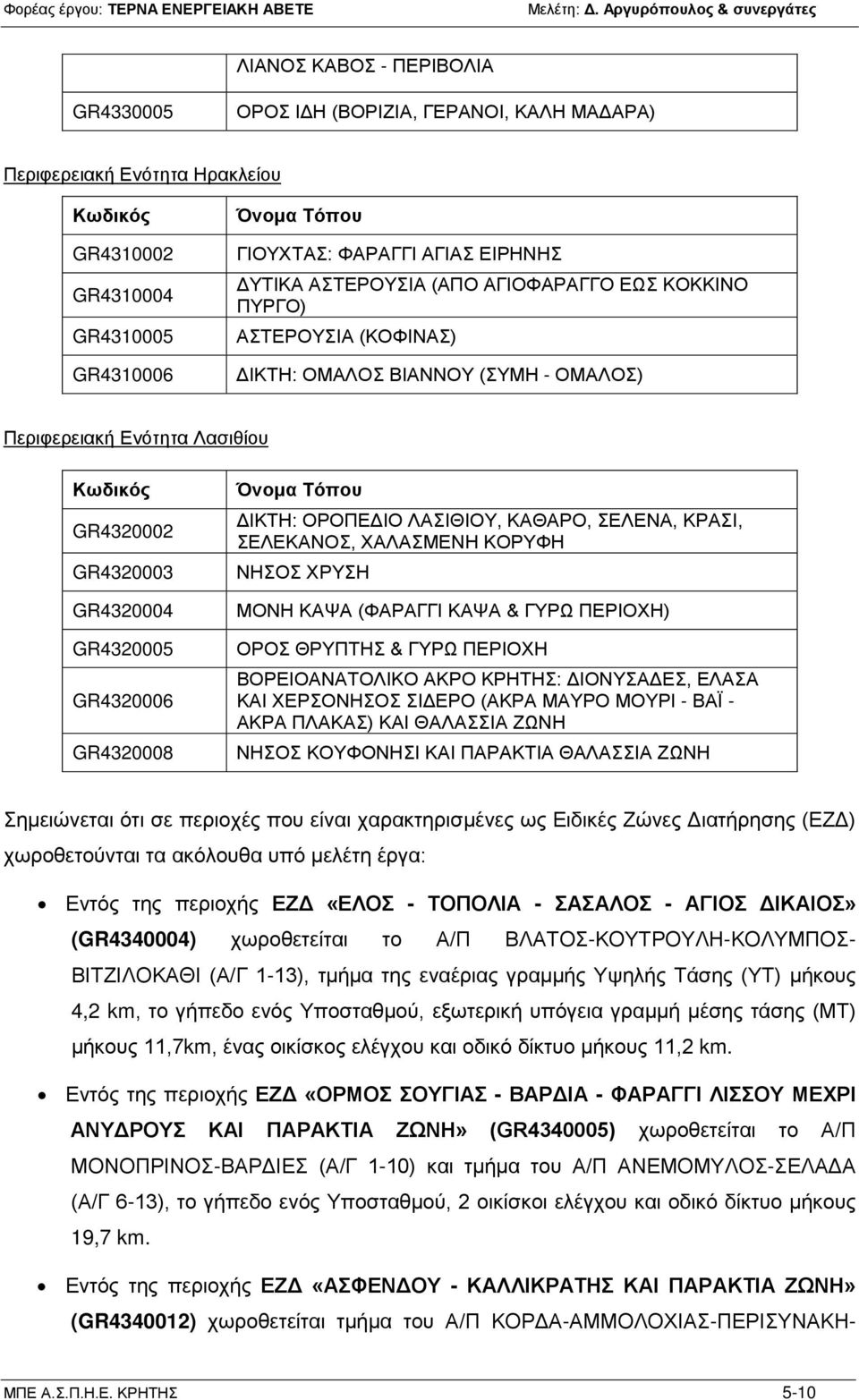 GR4320006 GR4320008 Όνομα Τόπου ΔΙΚΤΗ: ΟΡΟΠΕΔΙΟ ΛΑΣΙΘΙΟΥ, ΚΑΘΑΡΟ, ΣΕΛΕΝΑ, ΚΡΑΣΙ, ΣΕΛΕΚΑΝΟΣ, ΧΑΛΑΣΜΕΝΗ ΚΟΡΥΦΗ ΝΗΣΟΣ ΧΡΥΣΗ ΜΟΝΗ ΚΑΨΑ (ΦΑΡΑΓΓΙ ΚΑΨΑ & ΓΥΡΩ ΠΕΡΙΟΧΗ) ΟΡΟΣ ΘΡΥΠΤΗΣ & ΓΥΡΩ ΠΕΡΙΟΧΗ