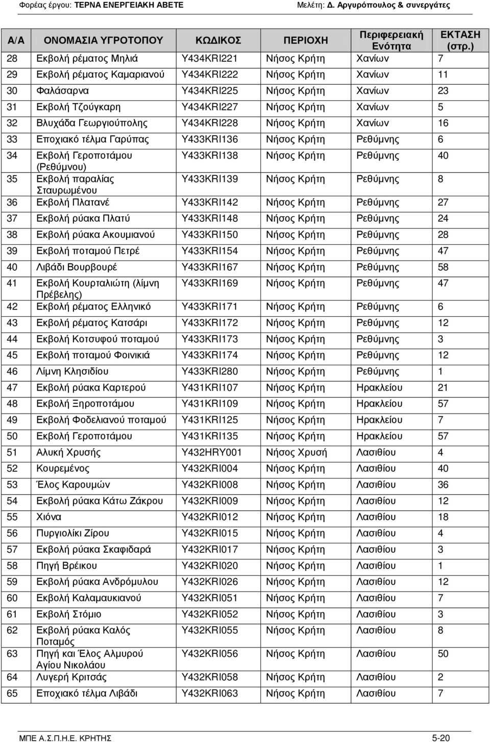 Νήσος Κρήτη Χανίων 5 32 Βλυχάδα Γεωργιούπολης Y434KRI228 Νήσος Κρήτη Χανίων 16 33 Εποχιακό τέλμα Γαρύπας Y433KRI136 Νήσος Κρήτη Ρεθύμνης 6 34 Εκβολή Γεροποτάμου Y433KRI138 Νήσος Κρήτη Ρεθύμνης 40