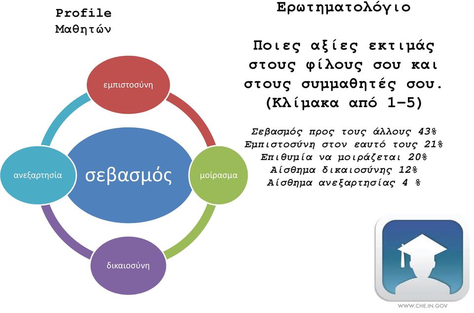 (Κλίµακα από 1-5) ανεξαρτησία σεβασμός μοίρασμα Σεβασµός προς τους άλλους