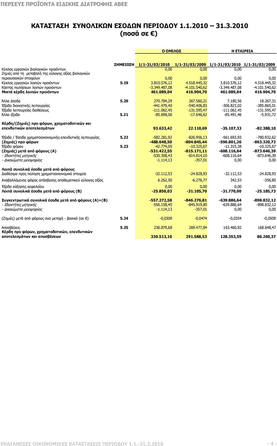 περιουσιακών στοιχείων 0,00 0,00 0,00 0,00 Κύκλος εργασιών λοιπών προιόντων 5.19 3.810.576,12 4.518.445,32 3.810.576,12 4.518.445,32 Κόστος πωλήσεων λοιπών προιόντων -3.349.487,08-4.101.