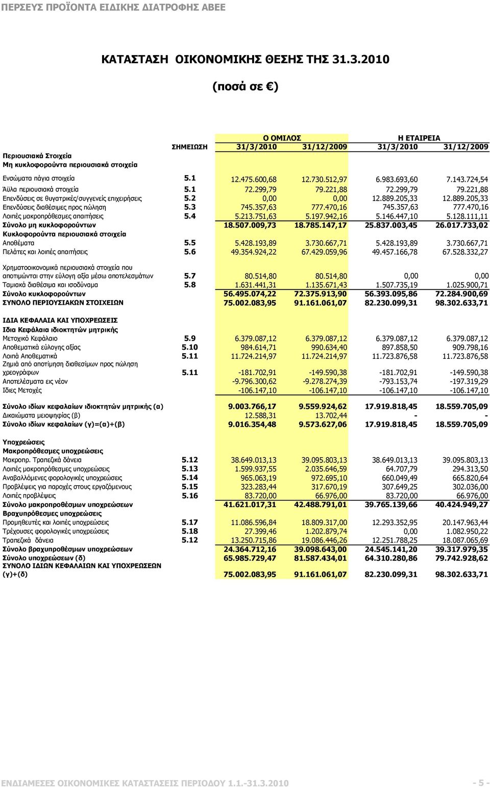 205,33 12.889.205,33 Επενδύσεις διαθέσιμες προς πώληση 5.3 745.357,63 777.470,16 745.357,63 777.470,16 Λοιπές μακροπρόθεσμες απαιτήσεις 5.4 5.213.751,63 5.197.942,16 5.146.447,10 5.128.