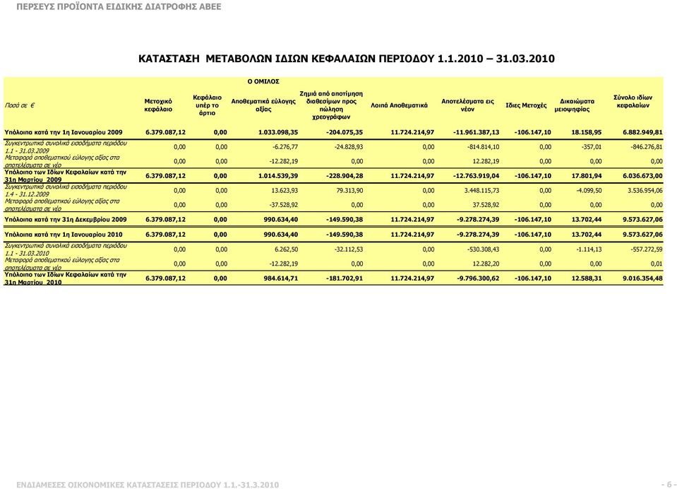 μειοψηφίας (β) Σύνολο ιδίων κεφαλαίων (γ)=(α)+(β) Υπόλοιπα κατά την 1η Ιανουαρίου 2009 6.379.087,12 0,00 1.033.098,35-204.075,35 11.724.214,97-11.961.387,13-106.147,10 18.158,95 6.882.