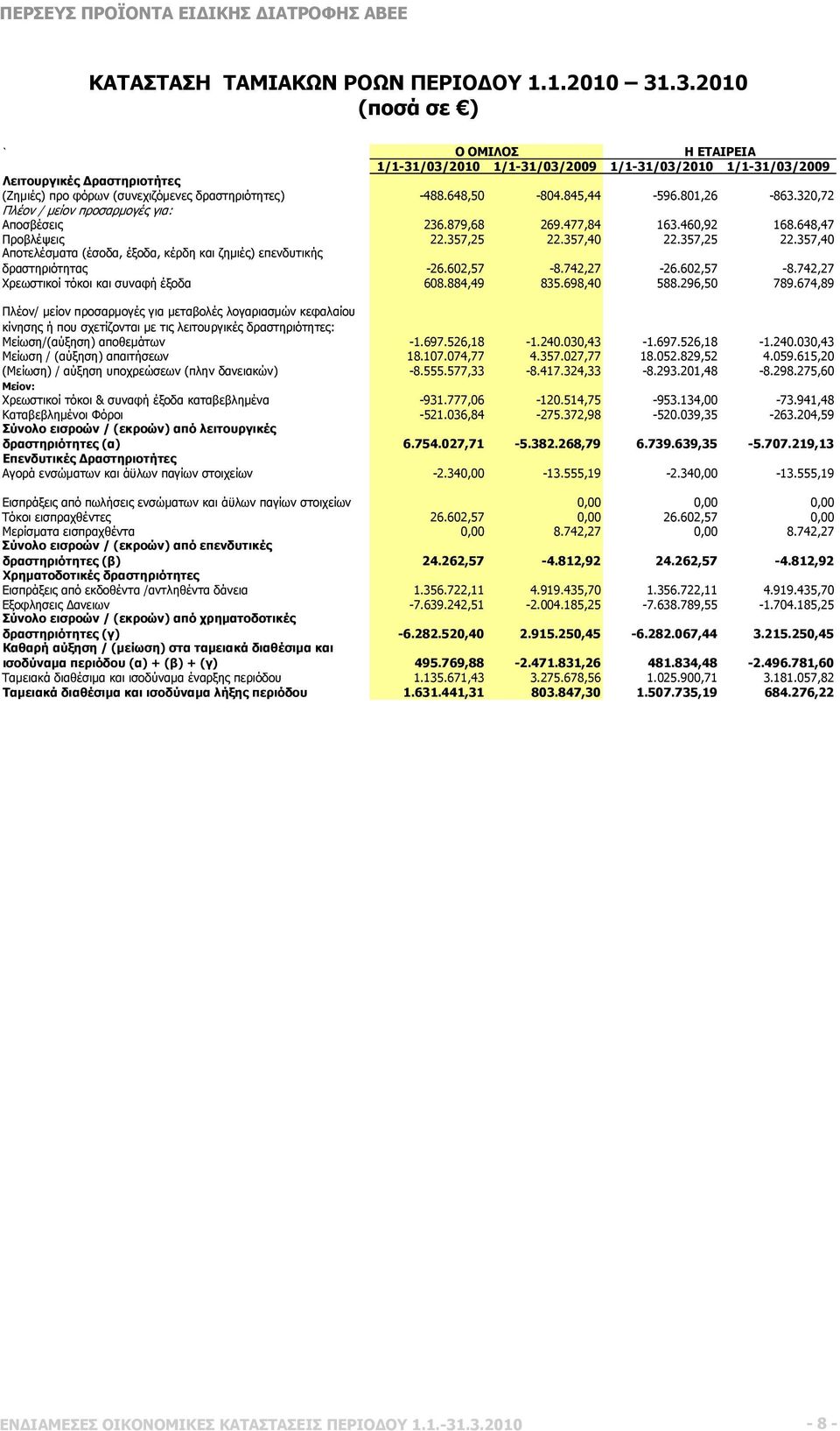 320,72 Πλέον / μείον προσαρμογές για: Αποσβέσεις 236.879,68 269.477,84 163.460,92 168.648,47 Προβλέψεις 22.357,25 22.