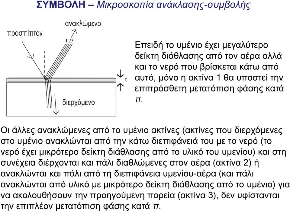 Οι άλλες ανακλώμενες από το υμένιο ακτίνες (ακτίνες που διερχόμενες στο υμένιο ανακλώνται από την κάτω διεπιφάνειά του με το νερό (το νερό έχει μικρότερο δείκτη διάθλασης από το