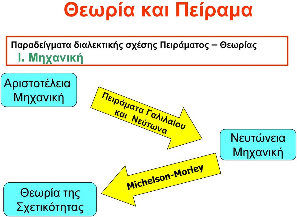 Μηχανική Αριστοτέλεια Μηχανική Πειράματα