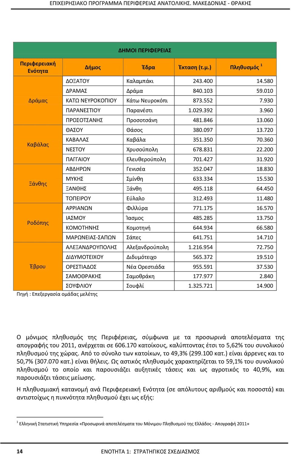 200 ΠΑΓΓΑΙΟΥ Ελευθερούπολη 701.427 31.920 ΑΒΔΗΡΩΝ Γενισέα 352.047 18.830 Ξάνθης ΜΥΚΗΣ Σμίνθη 633.334 15.530 ΞΑΝΘΗΣ Ξάνθη 495.118 64.450 ΤΟΠΕΙΡΟΥ Εύλαλο 312.493 11.480 ΑΡΡΙΑΝΩΝ Φιλλύρα 771.175 16.