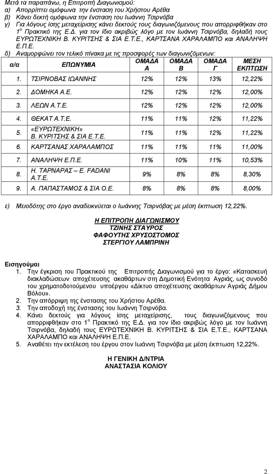 ΤΣΙΡΝΟΒΑΣ ΙΩΑΝΝΗΣ 12% 12% 13% 12,22% 2. ΔΟΜΗΚΑ Α.Ε. 12% 12% 12% 12,00% 3. ΛΕΩΝ Α.Τ.Ε. 12% 12% 12% 12,00% 4. ΘΕΚΑΤ Α.Τ.Ε. 11% 11% 12% 11,22% 5. «ΕΥΡΩΤΕΧΝΙΚΗ» Β. ΚΥΡΙΤΣΗΣ & ΣΙΑ Ε.Τ.Ε. 11% 11% 12% 11,22% 6.