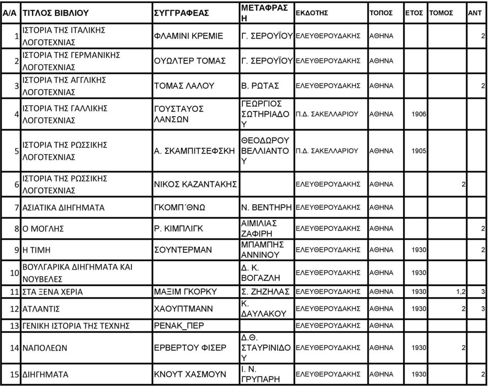 ΡΩΤΑΣ ΕΛΕΘΕΡΟΔΑΚΗΣ 2 ΓΟΣΤΑΟΣ ΛΑΝΣΩΝ Α. ΣΚΑΜΠΙΤΣΕΦΣΚΗ ΓΕΩΡΓΙΟΣ ΣΩΤΗΡΙΑΔΟ ΘΕΟΔΩΡΟ ΒΕΛΛΙΑΝΤΟ Π.Δ. ΣΑΚΕΛΛΑΡΙΟ 1906 Π.Δ. ΣΑΚΕΛΛΑΡΙΟ 1905 ΝΙΚΟΣ ΚΑΖΑΝΤΑΚΗΣ ΕΛΕΘΕΡΟΔΑΚΗΣ 2 7 ΑΣΙΑΤΙΚΑ ΔΙΗΓΗΜΑΤΑ ΓΚΟΜΠ ΘΝΩ Ν.