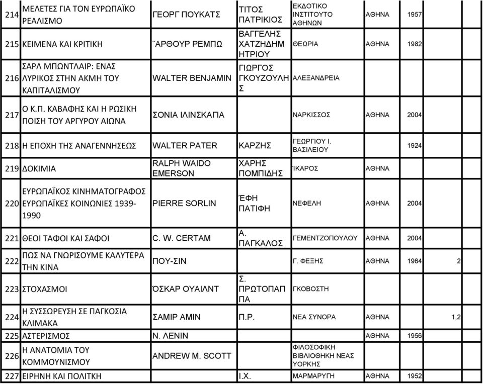 ΚΑΒΑΦΗΣ ΚΑΙ Η ΡΩΣΙΚΗ ΠΟΙΣΗ ΤΟ ΑΡΓΡΟ ΑΙΩΝΑ ΣΟΝΙΑ ΙΛΙΝΣΚΑΓΙΑ ΝΑΡΚΙΣΣΟΣ 2004 218 Η ΕΠΟΧΗ ΤΗΣ ΑΝΑΓΕΝΝΗΣΕΩΣ WALTER PATER ΚΑΡΖΗΣ 219 ΔΟΚΙΜΙΑ RALPH WAIDO EMERSON ΧΑΡΗΣ ΠΟΜΠΙΔΗΣ ΓΕΩΡΓΙΟ Ι.