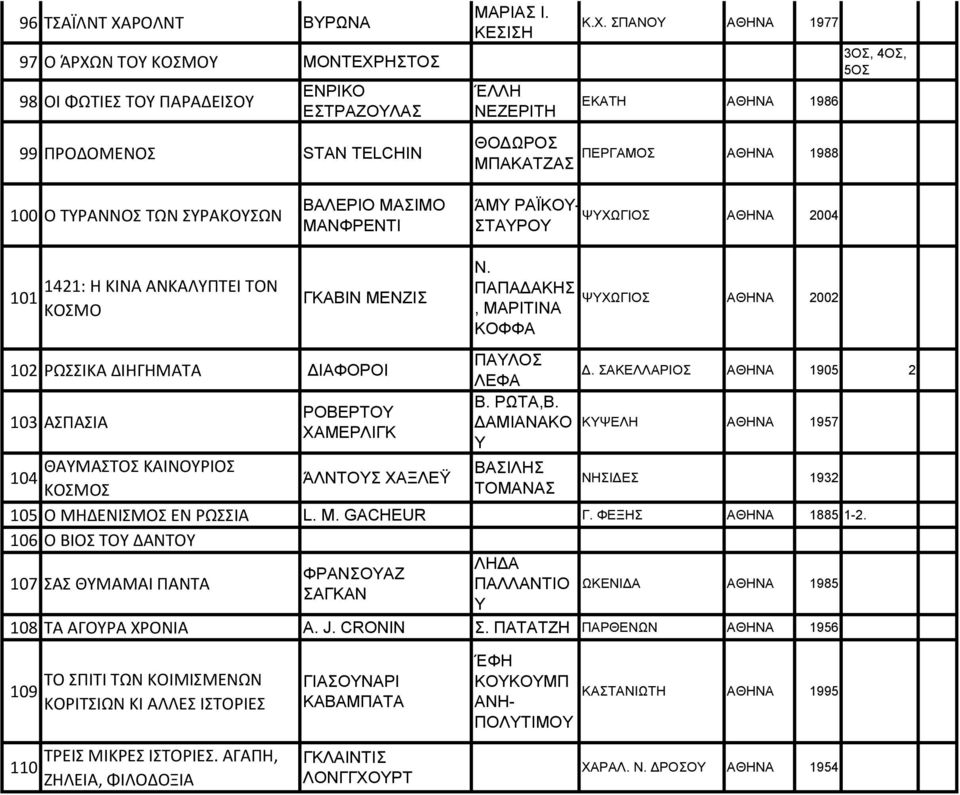 ΡΟΒΕΡΤΟ ΔΑΜΙΑΝΑΚΟ ΧΑΜΕΡΛΙΓΚ ΚΨΕΛΗ 1957 ΘΑΜΑΣΤΟΣ ΚΑΙΝΟΡΙΟΣ ΒΑΣΙΛΗΣ 104 ΆΛΝΤΟΣ ΧΑΞΛΕΫ ΚΟΣΜΟΣ ΤΟΜΑΝΑΣ ΝΗΣΙΔΕΣ 1932 105 Ο ΜΗΔΕΝΙΣΜΟΣ ΕΝ ΡΩΣΣΙΑ L. M. GACHEUR Γ. ΦΕΞΗΣ 1885 1-2.