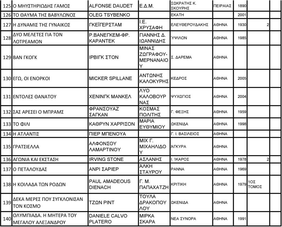 ΚΑΡΑΝΤΕΚ 129 ΒΑΝ ΓΚΟΓΚ ΙΡΒΙΓΚ ΣΤΟΝ 130 ΕΓΩ, ΟΙ ΕΝΟΡΚΟΙ MICKER SPILLANE 131 ΕΝΤΟΛΕΣ ΘΑΝΑΤΟ ΧΕΝΙΝΓΚ ΜΑΝΚΕΛ 132 ΣΑΣ ΑΡΕΣΕΙ Ο ΜΠΡΑΜΣ ΦΡΑΝΣΟΑΖ ΣΑΓΚΑΝ Ι.Ε. ΧΡΣΑΦΗ ΓΙΑΝΝΗΣ Δ.