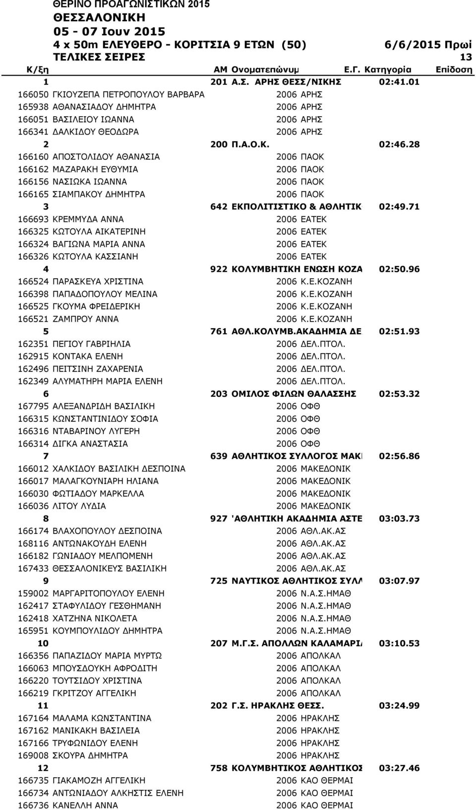 28 166160 ΑΠΟΣΤΟΛΙΔΟΥ ΑΘΑΝΑΣΙΑ 2006 ΠΑΟΚ 166162 ΜΑΖΑΡΑΚΗ ΕΥΘΥΜΙΑ 2006 ΠΑΟΚ 166156 ΝΑΣΙΩΚΑ ΙΩΑΝΝΑ 2006 ΠΑΟΚ 166165 ΣΙΑΜΠΑΚΟΥ ΔΗΜΗΤΡΑ 2006 ΠΑΟΚ 3 642 ΕΚΠΟΛΙΤΙΣΤΙΚΟ & ΑΘΛΗΤΙΚΟ ΤΜΗΜΑ 02:49.