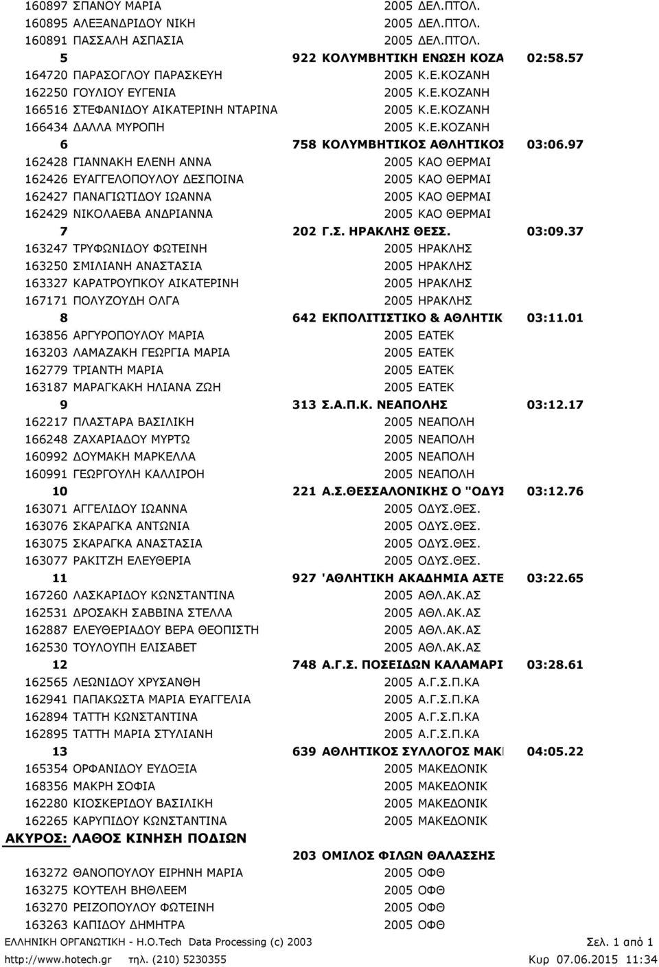 97 ΘΕΡΜΑΙΚΟΥ 162428 ΓΙΑΝΝΑΚΗ ΕΛΕΝΗ ΑΝΝΑ 2005 ΚΑΟ ΘΕΡΜΑΙ 162426 ΕΥΑΓΓΕΛΟΠΟΥΛΟΥ ΔΕΣΠΟΙΝΑ 2005 ΚΑΟ ΘΕΡΜΑΙ 162427 ΠΑΝΑΓΙΩΤΙΔΟΥ ΙΩΑΝΝΑ 2005 ΚΑΟ ΘΕΡΜΑΙ 162429 ΝΙΚΟΛΑΕΒΑ ΑΝΔΡΙΑΝΝΑ 2005 ΚΑΟ ΘΕΡΜΑΙ 7 202 Γ.Σ. ΗΡΑΚΛΗΣ ΘΕΣΣ.