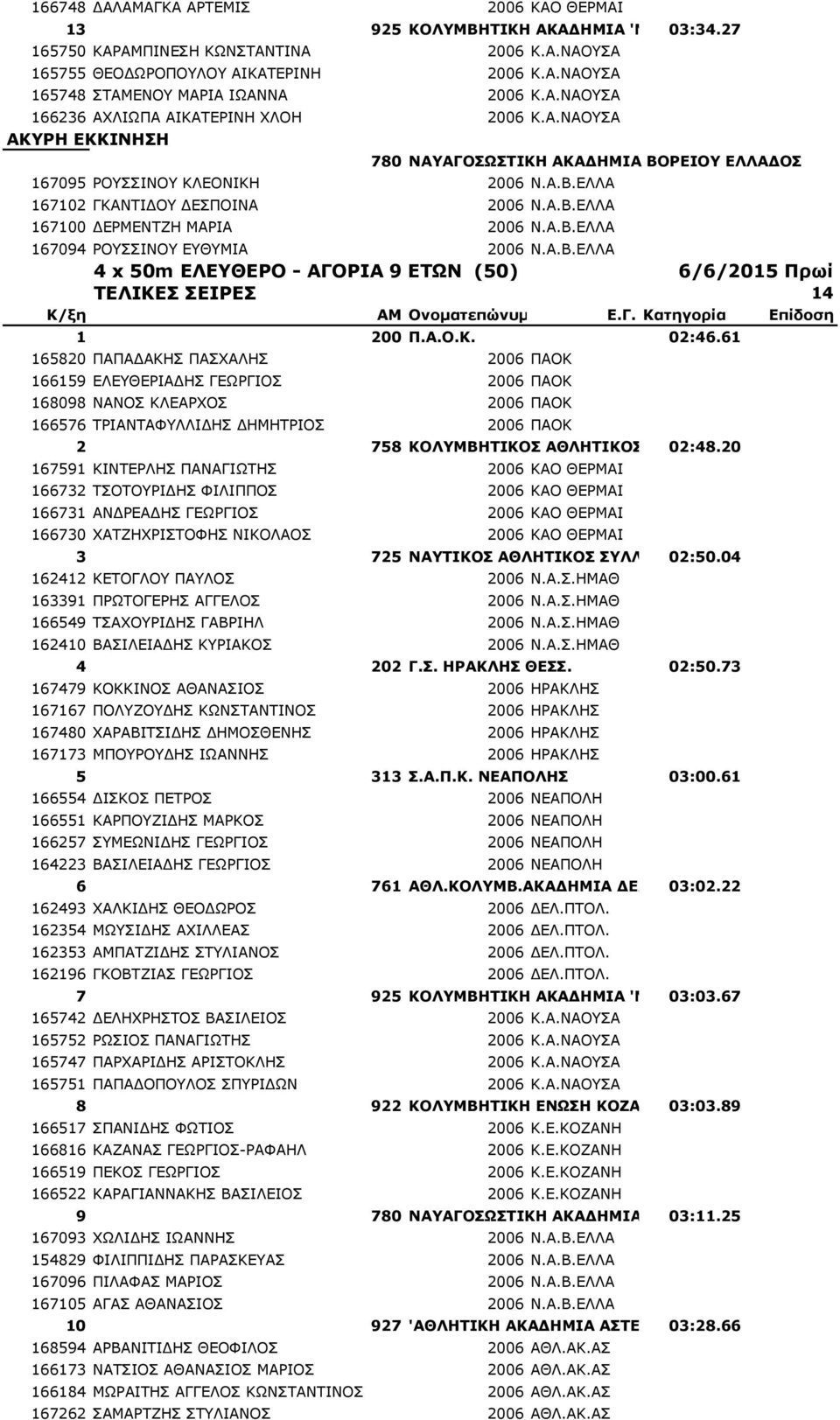 Α.Β.ΕΛΛΑ 167094 ΡΟΥΣΣΙΝΟΥ ΕΥΘΥΜΙΑ 2006 Ν.Α.Β.ΕΛΛΑ 4 x 50m ΕΛΕΥΘΕΡΟ - ΑΓΟΡΙΑ 9 ΕΤΩΝ (50) 6/6/2015 Πρωί ΤΕΛΙΚΕΣ ΣΕΙΡΕΣ 14 1 200 Π.Α.Ο.Κ. 02:46.