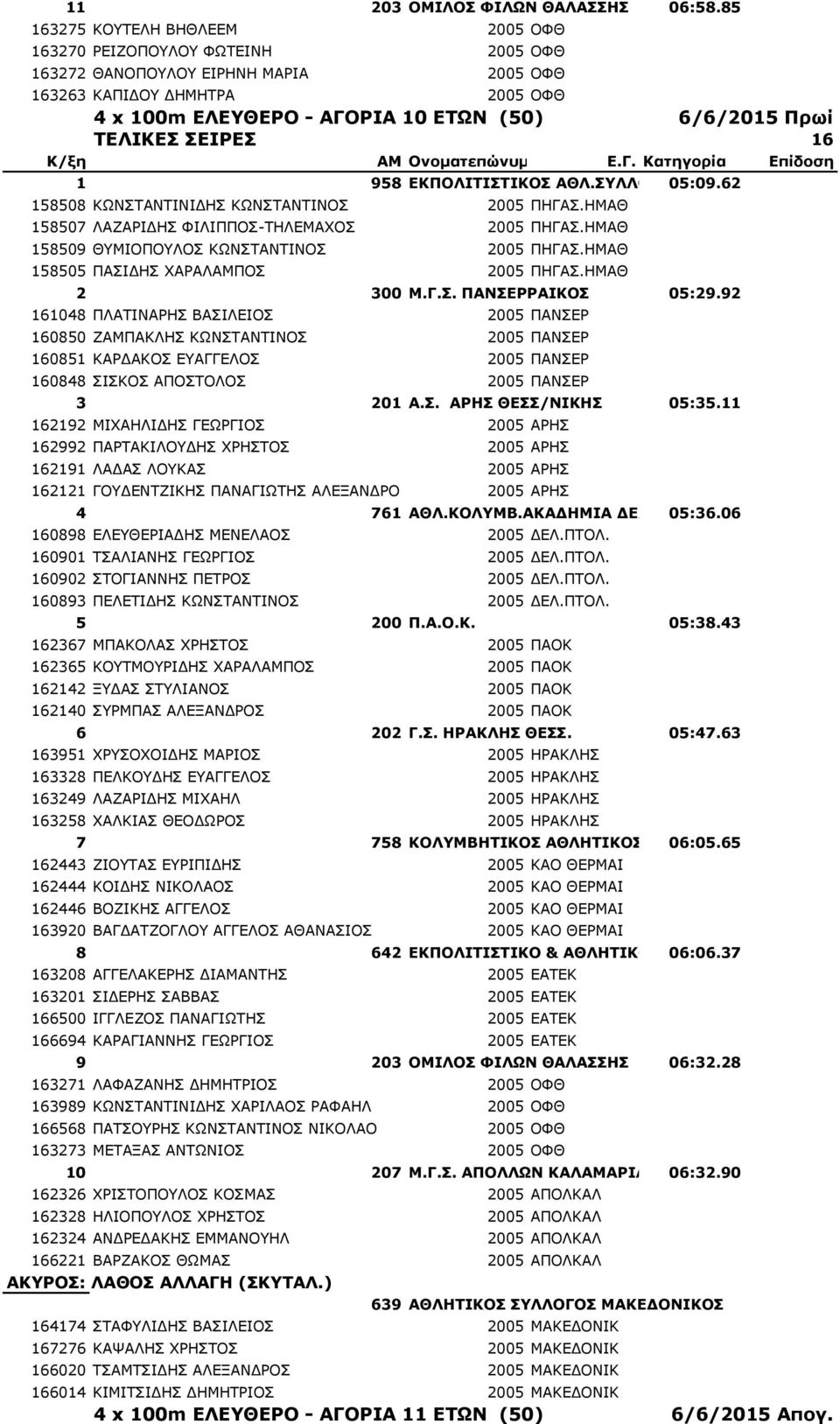 ΤΕΛΙΚΕΣ ΣΕΙΡΕΣ 16 1 958 ΕΚΠΟΛΙΤΙΣΤΙΚΟΣ ΑΘΛ.ΣΥΛΛΟΓΟΣ 05:09.62 'ΠΗΓΑΣΟΣ ΗΜΑΘΙΑΣ' 158508 ΚΩΝΣΤΑΝΤΙΝΙΔΗΣ ΚΩΝΣΤΑΝΤΙΝΟΣ 2005 ΠΗΓΑΣ.ΗΜΑΘ 158507 ΛΑΖΑΡΙΔΗΣ ΦΙΛΙΠΠΟΣ-ΤΗΛΕΜΑΧΟΣ 2005 ΠΗΓΑΣ.