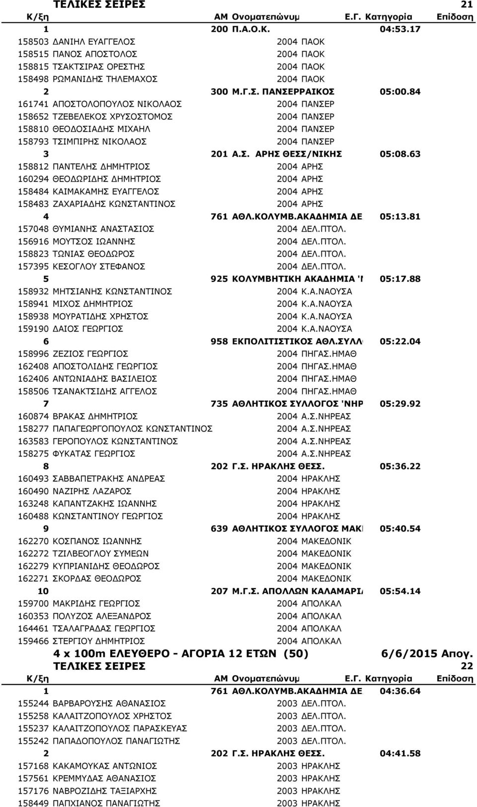 63 158812 ΠΑΝΤΕΛΗΣ ΔΗΜΗΤΡΙΟΣ 2004 ΑΡΗΣ 160294 ΘΕΟΔΩΡΙΔΗΣ ΔΗΜΗΤΡΙΟΣ 2004 ΑΡΗΣ 158484 ΚΑΙΜΑΚΑΜΗΣ ΕΥΑΓΓΕΛΟΣ 2004 ΑΡΗΣ 158483 ΖΑΧΑΡΙΑΔΗΣ ΚΩΝΣΤΑΝΤΙΝΟΣ 2004 ΑΡΗΣ 4 761 ΑΘΛ.ΚΟΛΥΜΒ.ΑΚΑΔΗΜΙΑ ΔΕΛΦΙΝΙΑ 05:13.