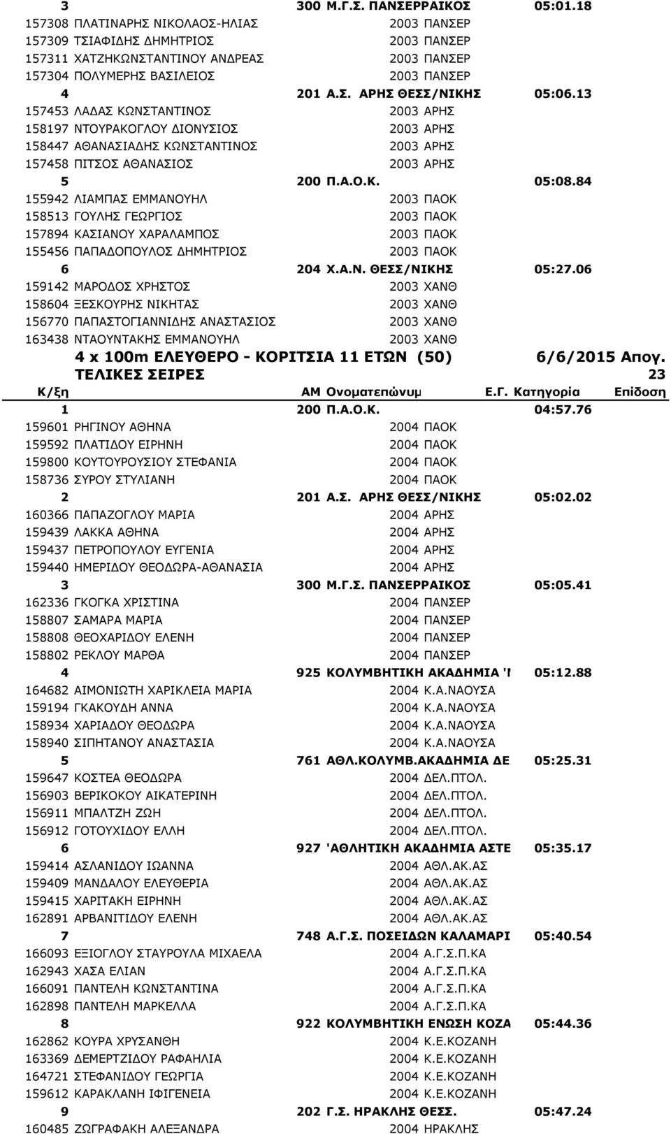 13 157453 ΛΑΔΑΣ ΚΩΝΣΤΑΝΤΙΝΟΣ 2003 ΑΡΗΣ 158197 ΝΤΟΥΡΑΚΟΓΛΟΥ ΔΙΟΝΥΣΙΟΣ 2003 ΑΡΗΣ 158447 ΑΘΑΝΑΣΙΑΔΗΣ ΚΩΝΣΤΑΝΤΙΝΟΣ 2003 ΑΡΗΣ 157458 ΠΙΤΣΟΣ ΑΘΑΝΑΣΙΟΣ 2003 ΑΡΗΣ 5 200 Π.Α.Ο.Κ. 05:08.