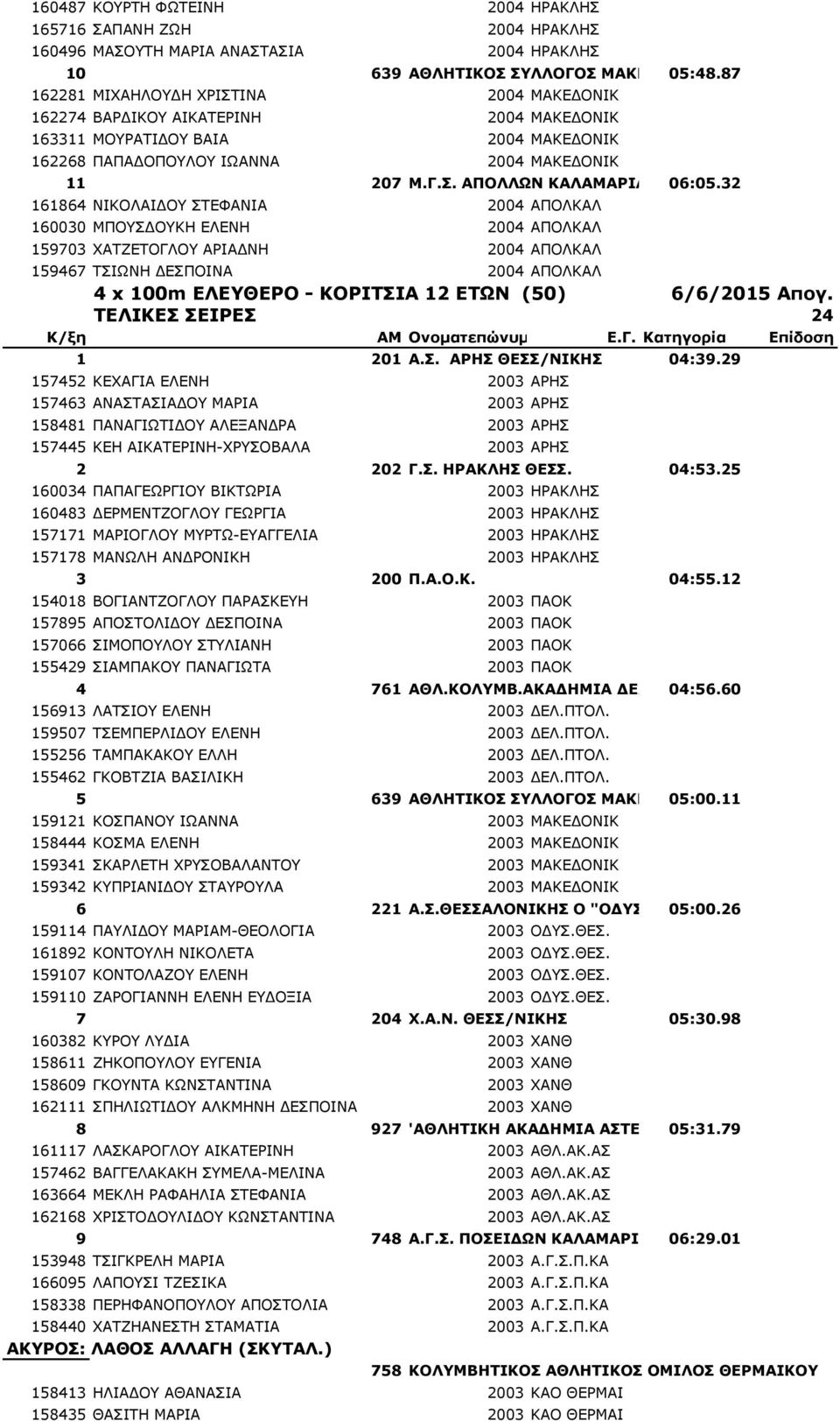 32 161864 ΝΙΚΟΛΑΙΔΟΥ ΣΤΕΦΑΝΙΑ 2004 ΑΠΟΛΚΑΛ 160030 ΜΠΟΥΣΔΟΥΚΗ ΕΛΕΝΗ 2004 ΑΠΟΛΚΑΛ 159703 ΧΑΤΖΕΤΟΓΛΟΥ ΑΡΙΑΔΝΗ 2004 ΑΠΟΛΚΑΛ 159467 ΤΣΙΩΝΗ ΔΕΣΠΟΙΝΑ 2004 ΑΠΟΛΚΑΛ 4 x 100m ΕΛΕΥΘΕΡΟ - ΚΟΡΙΤΣΙΑ 12 ΕΤΩΝ (50)