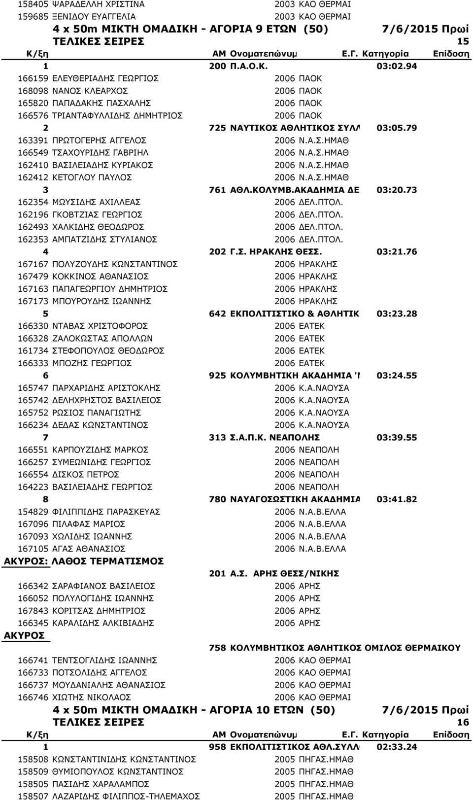 79 ΗΜΑΘΙΑΣ (Ν.Α.Σ.Η.) 163391 ΠΡΩΤΟΓΕΡΗΣ ΑΓΓΕΛΟΣ 2006 Ν.Α.Σ.ΗΜΑΘ 166549 ΤΣΑΧΟΥΡΙΔΗΣ ΓΑΒΡΙΗΛ 2006 Ν.Α.Σ.ΗΜΑΘ 162410 ΒΑΣΙΛΕΙΑΔΗΣ ΚΥΡΙΑΚΟΣ 2006 Ν.Α.Σ.ΗΜΑΘ 162412 ΚΕΤΟΓΛΟΥ ΠΑΥΛΟΣ 2006 Ν.Α.Σ.ΗΜΑΘ 3 761 ΑΘΛ.