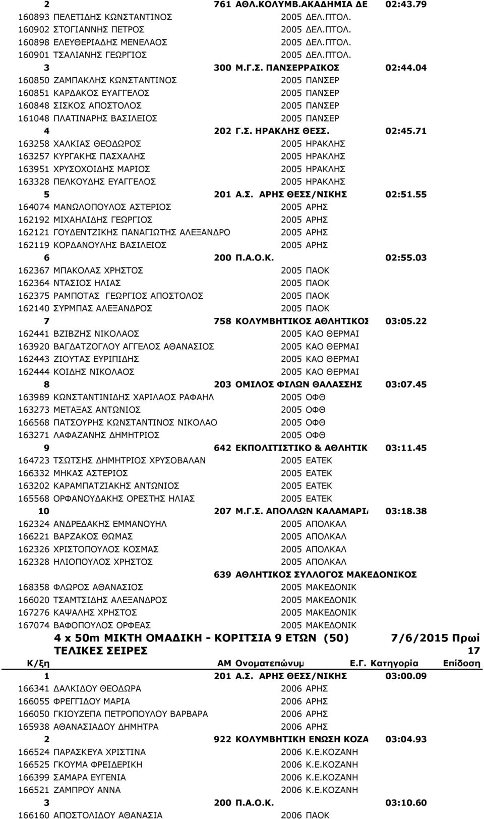 04 160850 ΖΑΜΠΑΚΛΗΣ ΚΩΝΣΤΑΝΤΙΝΟΣ 2005 ΠΑΝΣΕΡ 160851 ΚΑΡΔΑΚΟΣ ΕΥΑΓΓΕΛΟΣ 2005 ΠΑΝΣΕΡ 160848 ΣΙΣΚΟΣ ΑΠΟΣΤΟΛΟΣ 2005 ΠΑΝΣΕΡ 161048 ΠΛΑΤΙΝΑΡΗΣ ΒΑΣΙΛΕΙΟΣ 2005 ΠΑΝΣΕΡ 4 202 Γ.Σ. ΗΡΑΚΛΗΣ ΘΕΣΣ. 02:45.