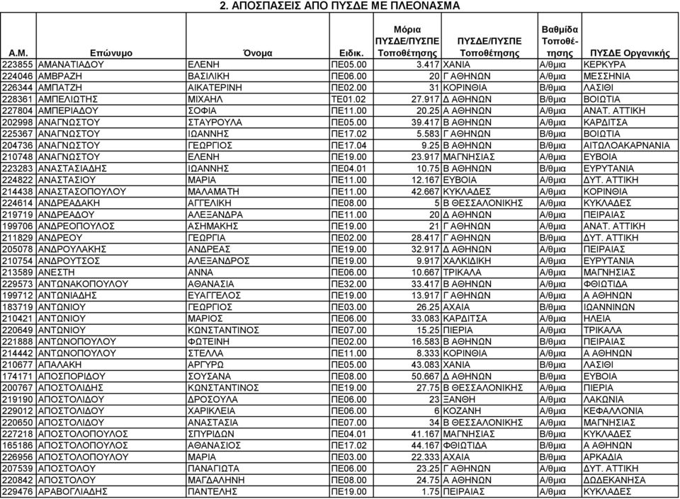 417 Β ΑΘΗΝΩΝ Α/θµια ΚΑΡ ΙΤΣΑ 225367 ΑΝΑΓΝΩΣΤΟΥ ΙΩΑΝΝΗΣ ΠΕ17.02 5.583 Γ ΑΘΗΝΩΝ Β/θµια ΒΟΙΩΤΙΑ 204736 ΑΝΑΓΝΩΣΤΟΥ ΓΕΩΡΓΙΟΣ ΠΕ17.04 9.25 Β ΑΘΗΝΩΝ Β/θµια ΑΙΤΩΛΟΑΚΑΡΝΑΝΙΑ 210748 ΑΝΑΓΝΩΣΤΟΥ ΕΛΕΝΗ ΠΕ19.00 23.