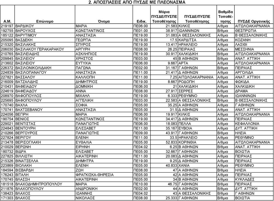 417 ΗΡΑΚΛΕΙΟ Α/θµια ΛΑΣΙΘΙ 206030 ΒΑΣΙΛΑΚΟΥ ΓΕΡΑΚΑΡΑΚΟΥ ΑΡΓΥΡΗ ΠΕ08.00 26.25 ΠΕΙΡΑΙΑΣ Α/θµια ΜΕΣΣΗΝΙΑ 210765 ΒΑΣΙΛΕΙΑ ΗΣ ΑΣΚΛΗΠΙΟΣ ΠΕ19.00 30.