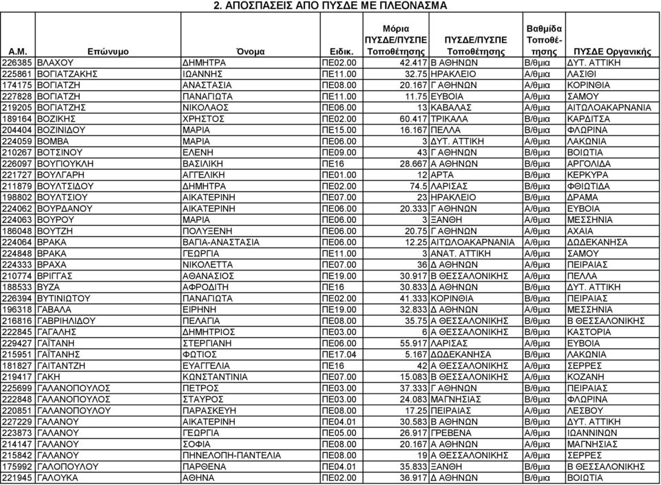 417 ΤΡΙΚΑΛΑ Β/θµια ΚΑΡ ΙΤΣΑ 204404 ΒΟΖΙΝΙ ΟΥ ΜΑΡΙΑ ΠΕ15.00 16.167 ΠΕΛΛΑ Β/θµια ΦΛΩΡΙΝΑ 224059 ΒΟΜΒΑ ΜΑΡΙΑ ΠΕ06.00 3 ΥΤ. ΑΤΤΙΚΗ Α/θµια ΛΑΚΩΝΙΑ 210267 ΒΟΤΣΙΝΟΥ ΕΛΕΝΗ ΠΕ09.