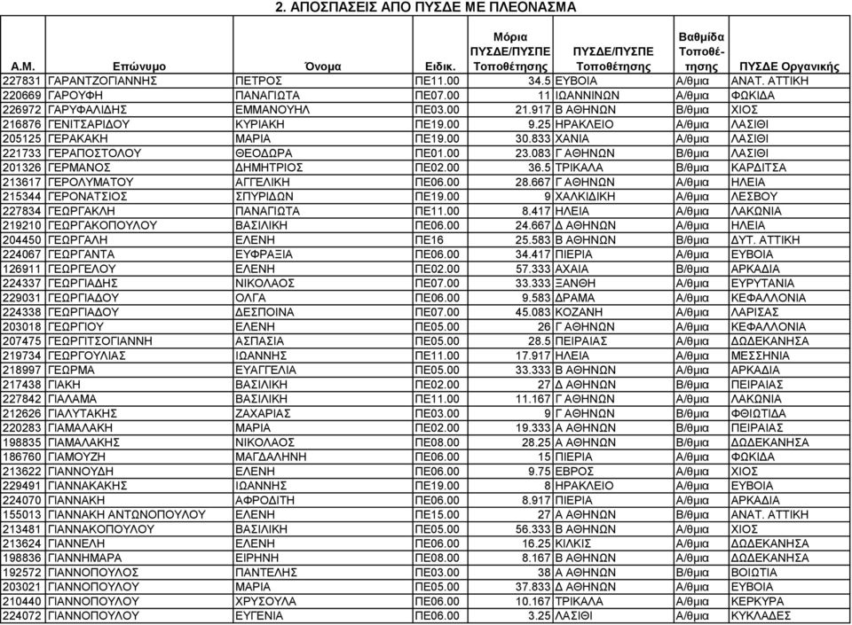 083 Γ ΑΘΗΝΩΝ Β/θµια ΛΑΣΙΘΙ 201326 ΓΕΡΜΑΝΟΣ ΗΜΗΤΡΙΟΣ ΠΕ02.00 36.5 ΤΡΙΚΑΛΑ Β/θµια ΚΑΡ ΙΤΣΑ 213617 ΓΕΡΟΛΥΜΑΤΟΥ ΑΓΓΕΛΙΚΗ ΠΕ06.00 28.667 Γ ΑΘΗΝΩΝ Α/θµια ΗΛΕΙΑ 215344 ΓΕΡΟΝΑΤΣΙΟΣ ΣΠΥΡΙ ΩΝ ΠΕ19.