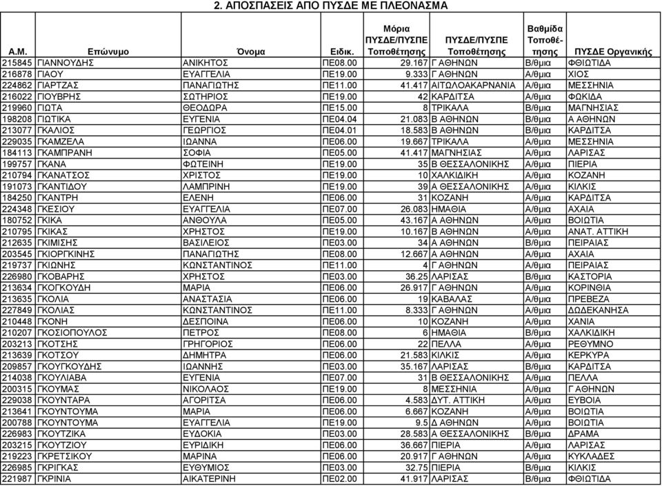 083 Β ΑΘΗΝΩΝ Β/θµια Α ΑΘΗΝΩΝ 213077 ΓΚΑΛΙΟΣ ΓΕΩΡΓΙΟΣ ΠΕ04.01 18.583 Β ΑΘΗΝΩΝ Β/θµια ΚΑΡ ΙΤΣΑ 229035 ΓΚΑΜΖΕΛΑ ΙΩΑΝΝΑ ΠΕ06.00 19.667 ΤΡΙΚΑΛΑ Α/θµια ΜΕΣΣΗΝΙΑ 184113 ΓΚΑΜΠΡΑΝΗ ΣΟΦΙΑ ΠΕ05.00 41.