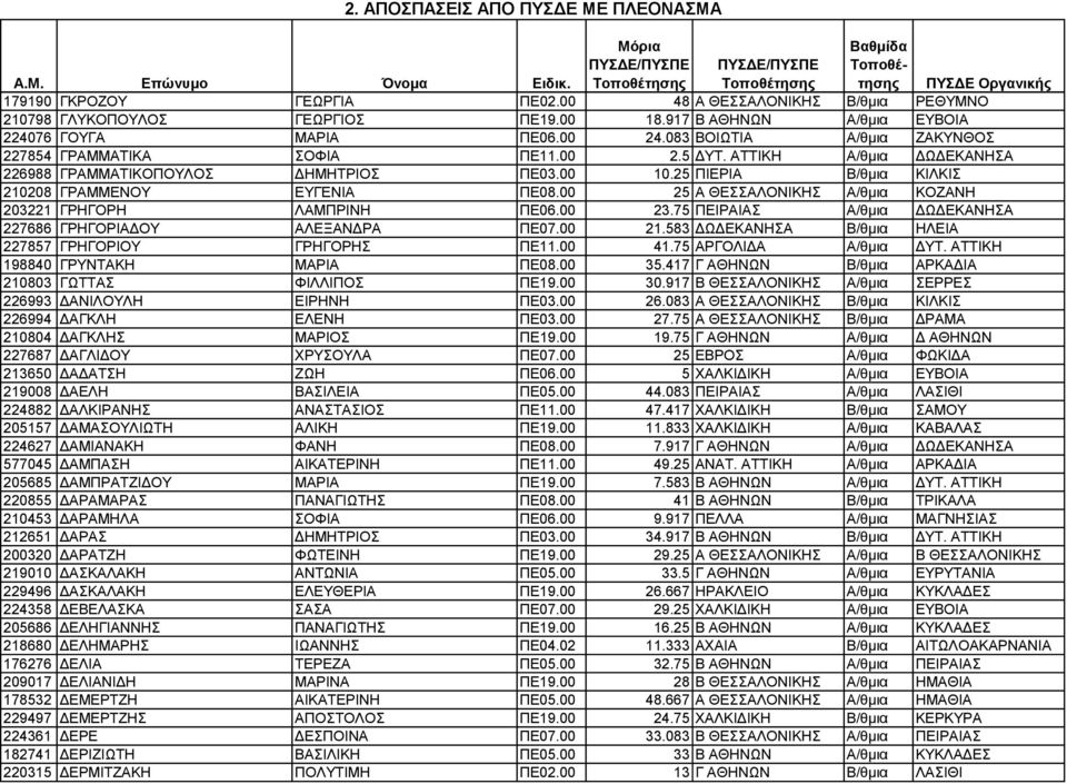 00 25 Α ΘΕΣΣΑΛΟΝΙΚΗΣ Α/θµια ΚΟΖΑΝΗ 203221 ΓΡΗΓΟΡΗ ΛΑΜΠΡΙΝΗ ΠΕ06.00 23.75 ΠΕΙΡΑΙΑΣ Α/θµια Ω ΕΚΑΝΗΣΑ 227686 ΓΡΗΓΟΡΙΑ ΟΥ ΑΛΕΞΑΝ ΡΑ ΠΕ07.00 21.583 Ω ΕΚΑΝΗΣΑ Β/θµια ΗΛΕΙΑ 227857 ΓΡΗΓΟΡΙΟΥ ΓΡΗΓΟΡΗΣ ΠΕ11.