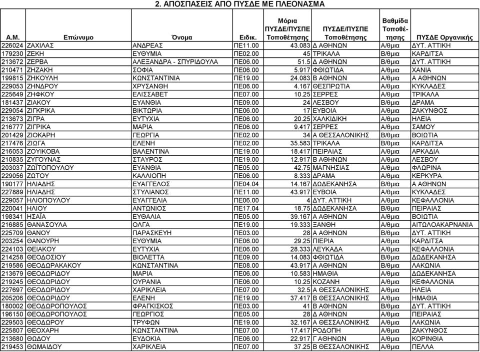 167 ΘΕΣΠΡΩΤΙΑ Α/θµια ΚΥΚΛΑ ΕΣ 225649 ΖΗΦΚΟΥ ΕΛΙΣΣΑΒΕΤ ΠΕ07.00 10.25 ΣΕΡΡΕΣ Α/θµια ΤΡΙΚΑΛΑ 181437 ΖΙΑΚΟΥ ΕΥΑΝΘΙΑ ΠΕ09.00 24 ΛΕΣΒΟΥ Β/θµια ΡΑΜΑ 229054 ΖΙΓΚΡΙΚΑ ΒΙΚΤΩΡΙΑ ΠΕ06.