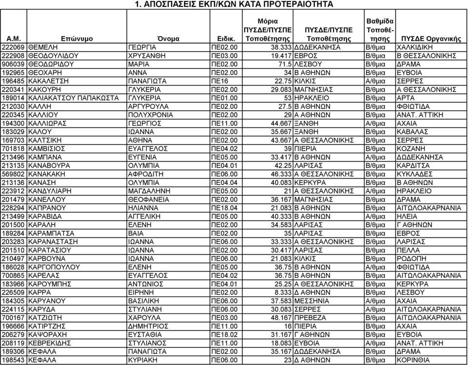 75 ΚΙΛΚΙΣ Α/θµια ΣΕΡΡΕΣ 220341 ΚΑΚΟΥΡΗ ΓΛΥΚΕΡΙΑ ΠΕ02.00 29.083 ΜΑΓΝΗΣΙΑΣ Β/θµια Α ΘΕΣΣΑΛΟΝΙΚΗΣ 189014 ΚΑΛΙΑΚΑΤΣΟΥ ΠΑΠΑΚΩΣΤΑ ΓΛΥΚΕΡΙΑ ΠΕ01.00 53 ΗΡΑΚΛΕΙΟ Β/θµια ΑΡΤΑ 212030 ΚΑΛΛΗ ΑΡΓΥΡΟΥΛΑ ΠΕ02.00 27.