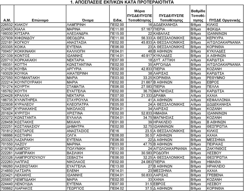 833 Α ΘΕΣΣΑΛΟΝΙΚΗΣ Β/θµια ΑΙΤΩΛΟΑΚΑΡΝΑΝΙΑ 203305 ΚΟΙΚΑ ΕΥΓΕΝΙΑ ΠΕ06.00 23 Α ΘΕΣΣΑΛΟΝΙΚΗΣ Β/θµια ΚΟΡΙΝΘΙΑ 700457 ΚΟΚΚΙΝΑΚΗ ΚΑΛΛΙΟΠΗ ΠΕ04.01 48 Β ΑΘΗΝΩΝ Β/θµια ΚΥΚΛΑ ΕΣ 221339 ΚΟΝΤΟΣ ΙΩΑΝΝΗΣ ΠΕ14.01 40.