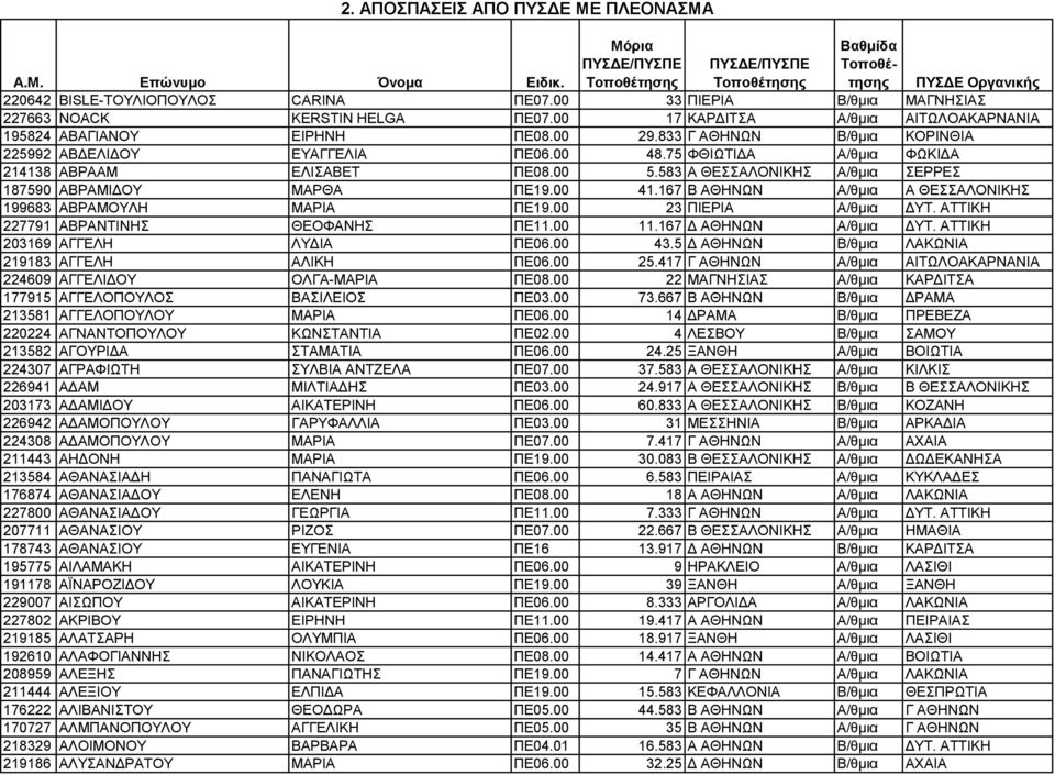 167 Β ΑΘΗΝΩΝ Α/θµια Α ΘΕΣΣΑΛΟΝΙΚΗΣ 199683 ΑΒΡΑΜΟΥΛΗ ΜΑΡΙΑ ΠΕ19.00 23 ΠΙΕΡΙΑ Α/θµια ΥΤ. ΑΤΤΙΚΗ 227791 ΑΒΡΑΝΤΙΝΗΣ ΘΕΟΦΑΝΗΣ ΠΕ11.00 11.167 ΑΘΗΝΩΝ Α/θµια ΥΤ. ΑΤΤΙΚΗ 203169 ΑΓΓΕΛΗ ΛΥ ΙΑ ΠΕ06.00 43.