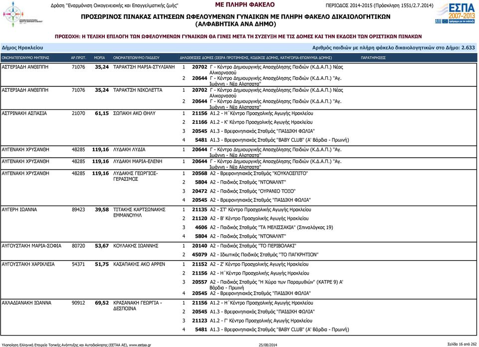 ΑΣΤΡΙΝΑΚΗ ΑΣΠΑΣΙΑ 21070 61,15 ΣΩΠΑΚΗ ΑΚΟ ΘΗΛΥ 1 21156 Α1.2 - Η Κέντρο Προσχολικής Αγωγής Ηρακλείου 2 21166 Α1.2 - Κ' Κέντρο Προσχολικής Αγωγής Ηρακλείου 3 20545 Α1.