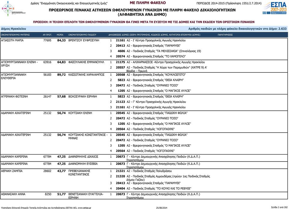 Προσχολικής Αγωγής Ηρακλείου 2 20557 Α2 - Παιδικός Σταθμός "Η Χώρα των Παραμυθιών" (ΚΑΤΡΕ 9) Α' 56183 89,72 ΚΑΣΣΩΤΑΚΗΣ ΧΑΡΑΛΑΜΠΟΣ 1 20568 Α2 - Βρεφονηπιακός Σταθμός "ΚΟΥΚΛΟΣΠΙΤΟ" 2 5823 Α2 -