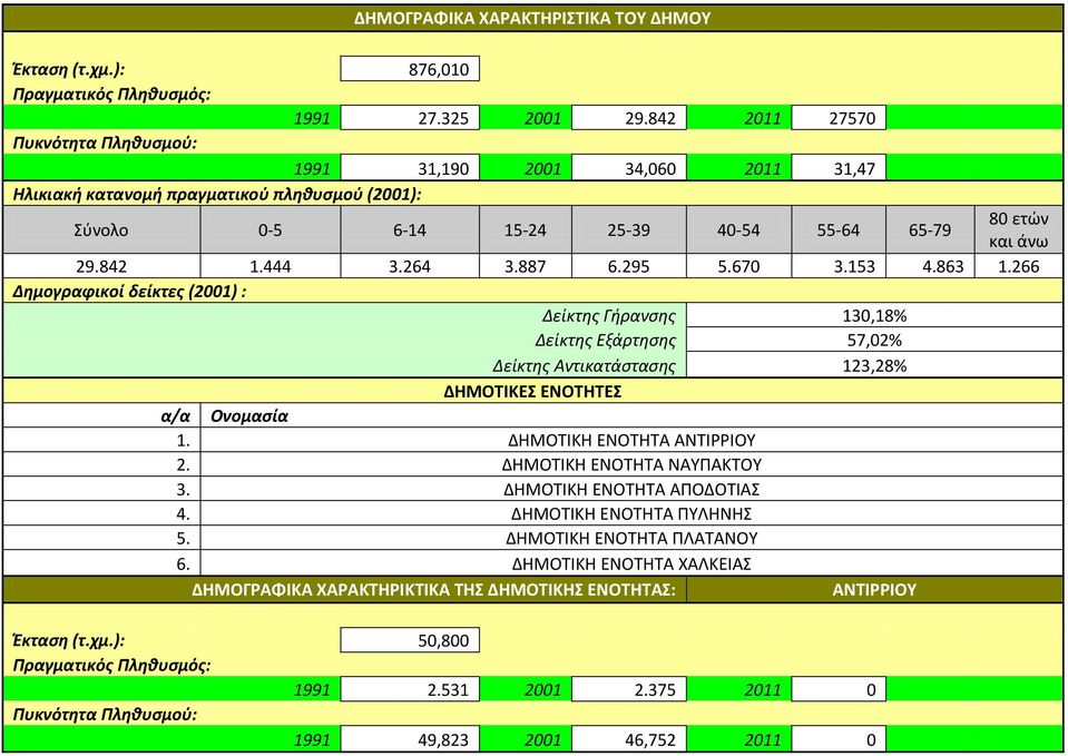 264 3.887 6.295 5.670 3.153 4.863 1.266 Δημογραφικοί δείκτες (2001) : Δείκτης Γήρανσης 130,18% Δείκτης Εξάρτησης 57,02% Δείκτης Αντικατάστασης 123,28% ΔΗΜΟΤΙΚΕΣ ΕΝΟΤΗΤΕΣ α/α Ονομασία 1.