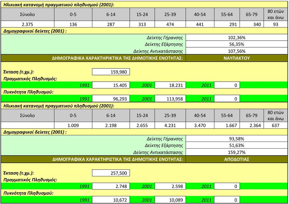 ΝΑΥΠΑΚΤΟΥ Έκταση (τ.χμ.): 159,980 Πραγματικός Πληθυσμός: 1991 15.405 2001 18.