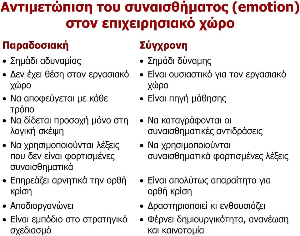 εµπόδιο στο στρατηγικό σχεδιασµό Σύγχρονη Σηµάδι δύναµης Είναι ουσιαστικό για τον εργασιακό χώρο Είναι πηγή µάθησης Να καταγράφονται οι συναισθηµατικές αντιδράσεις