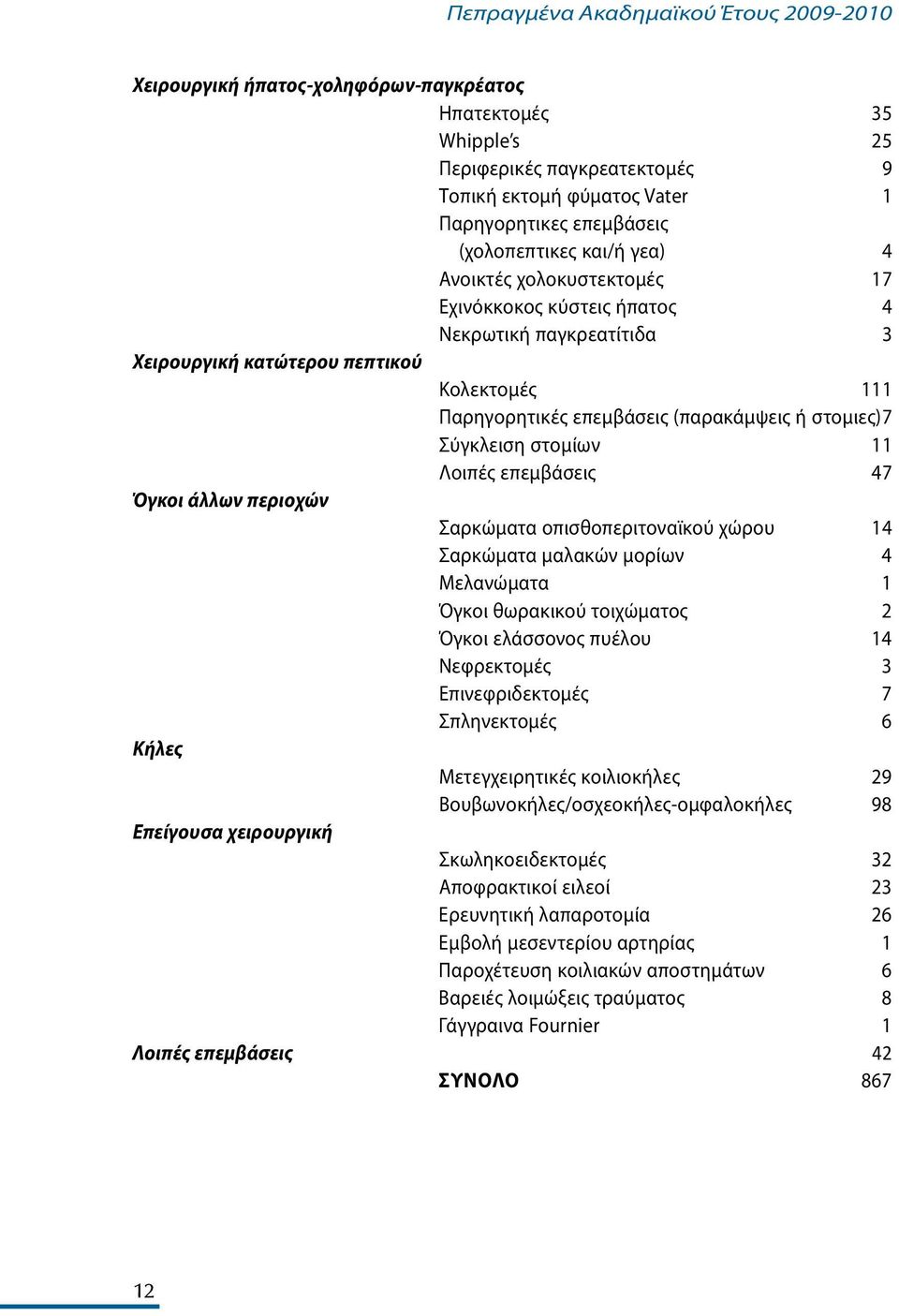 επεμβάσεις 47 Όγκοι άλλων περιοχών Σαρκώματα οπισθοπεριτοναϊκού χώρου 14 Σαρκώματα μαλακών μορίων 4 Μελανώματα 1 Όγκοι θωρακικού τοιχώματος 2 Όγκοι ελάσσονος πυέλου 14 Νεφρεκτομές 3 Επινεφριδεκτομές