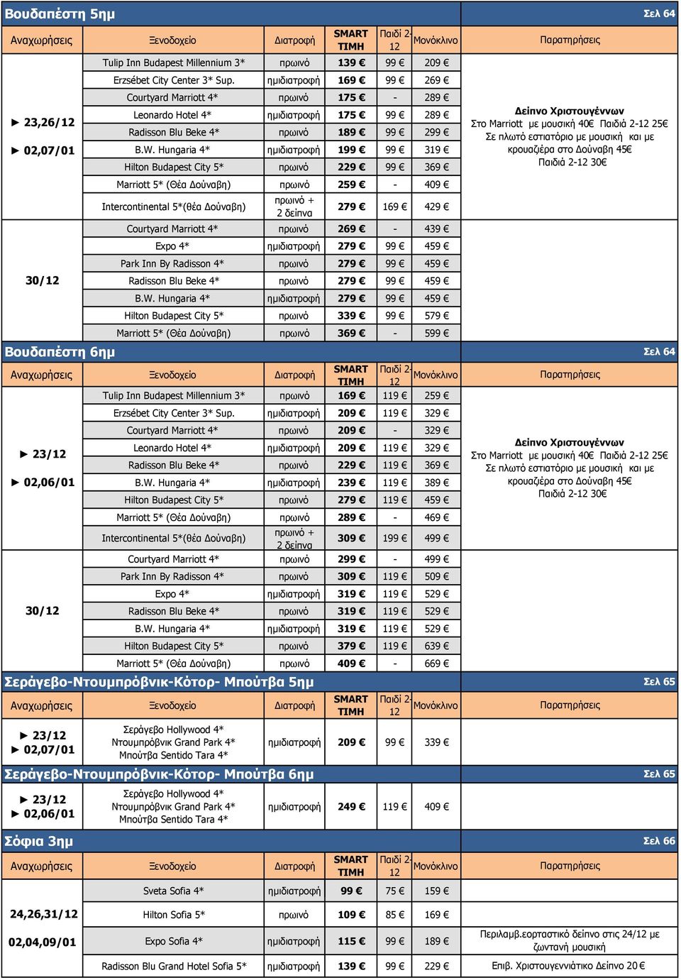 Hungaria 4* ημιδιατροφή 199 99 319 Hilton Budapest City 5* πρωινό 229 99 369 Marriott 5* (Θέα Δούναβη) πρωινό 259-409 Intercontinental 5*(θέα Δούναβη) πρωινό + 2 δείπνα 279 169 429 Courtyard Marriott