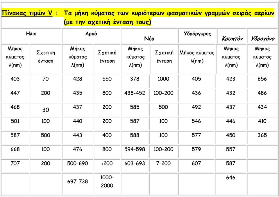 κύματος λ(nm) 403 70 428 550 378 1000 405 423 656 447 200 435 800 438-452 100-200 436 432 486 468 30 437 200 585 500 492 437 434 501 100 440 200 587 100