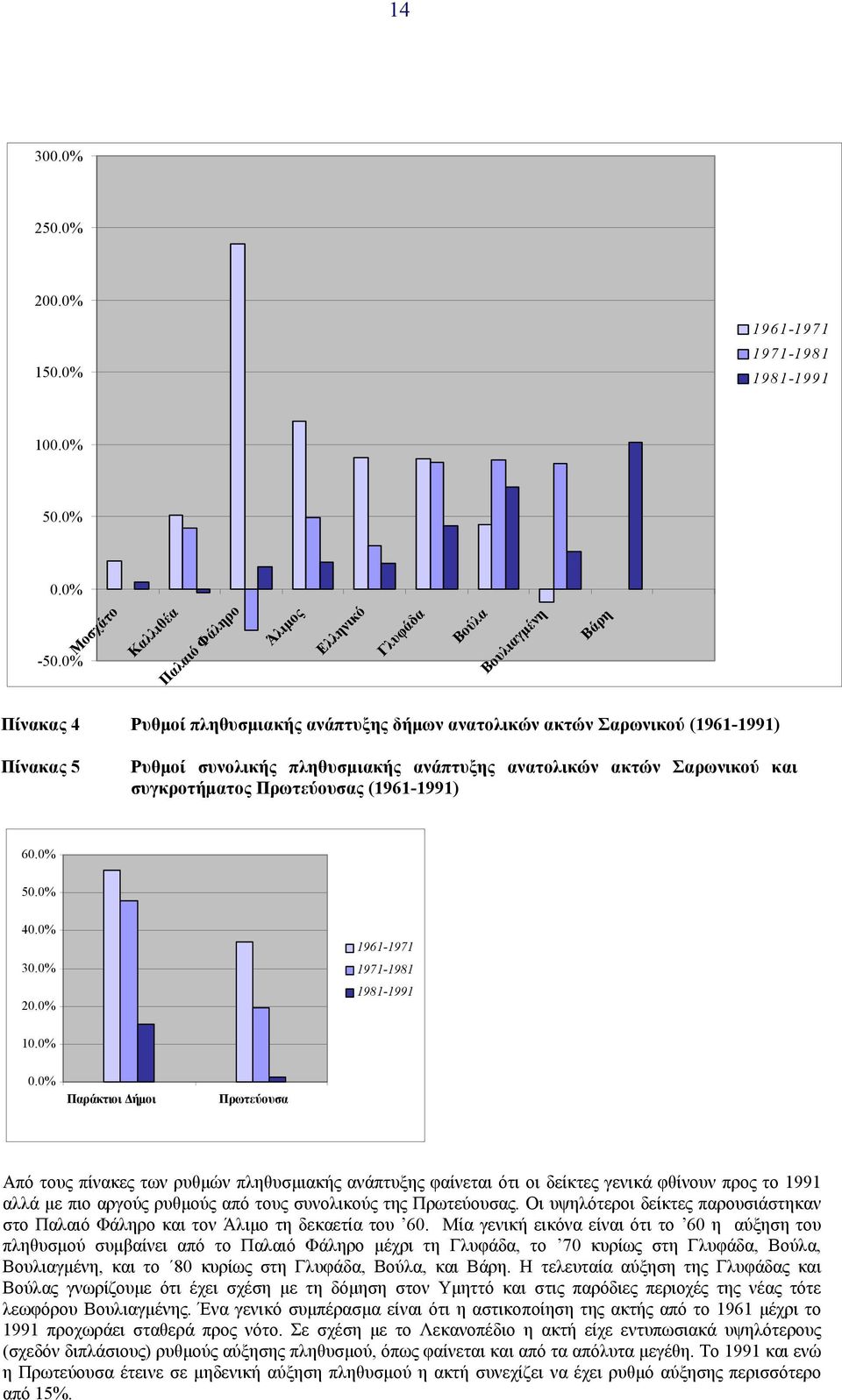 πληθυσµιακής ανάπτυξης ανατολικών ακτών Σαρωνικού και συγκροτήµατος Πρωτεύουσας (1961-1991) 60.0% 50.0% 40.0% 30.0% 20.0% 1961-1971 1971-1981 1981-1991 10.0% 0.