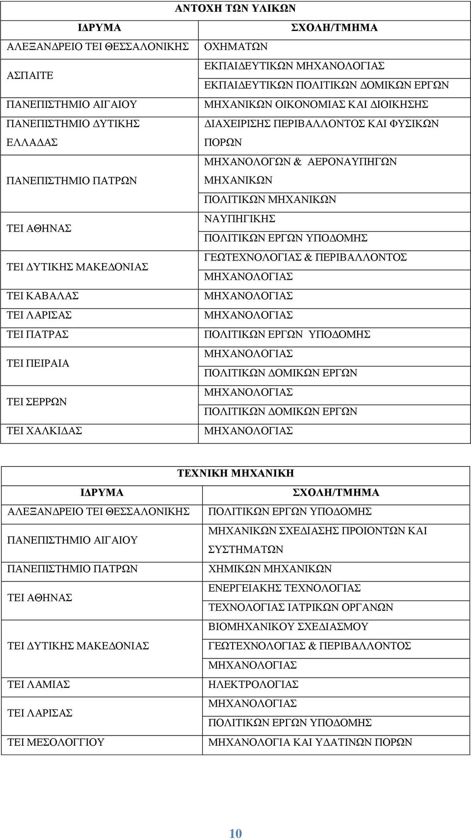 ΤΕΙ ΔΥΤΙΚΗΣ ΜΑΚΕΔΟΝΙΑΣ ΓΕΩΤΕΧΝΟΛΟΓΙΑΣ & ΠΕΡΙΒΑΛΛΟΝΤΟΣ ΤΕΙ ΚΑΒΑΛΑΣ ΤΕΙ ΛΑΡΙΣΑΣ ΤΕΙ ΠΑΤΡΑΣ ΠΟΛΙΤΙΚΩΝ ΕΡΓΩΝ ΥΠΟΔΟΜΗΣ ΤΕΙ ΠΕΙΡΑΙΑ ΠΟΛΙΤΙΚΩΝ ΔΟΜΙΚΩΝ ΕΡΓΩΝ ΤΕΙ ΣΕΡΡΩΝ ΠΟΛΙΤΙΚΩΝ ΔΟΜΙΚΩΝ ΕΡΓΩΝ ΤΕΙ ΧΑΛΚΙΔΑΣ