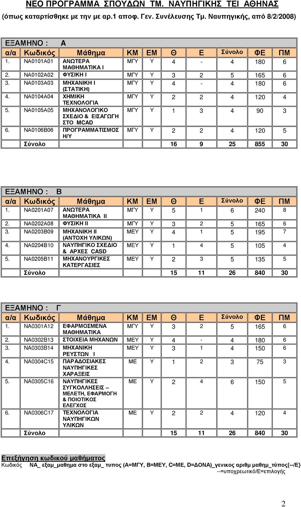 ΝΑ0105Α05 ΜΗΧΑΝΟΛΟΓΙΚΟ ΜΓΥ Υ 1 3 4 90 3 ΣΧΕΔΙΟ & ΕΙΣΑΓΩΓΗ ΣΤΟ MCAD 6. ΝΑ0106Β06 ΠΡΟΓΡΑΜΜΑΤΙΣΜΟΣ ΜΓΥ Υ 2 2 4 120 5 Η/Υ Σύνολο 16 9 25 855 30 ΕΞΑΜΗΝΟ : Β α/α Κωδικός Μάθημα ΚΜ ΕΜ Θ Ε Σύνολο ΦΕ ΠΜ 1.