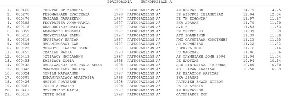 000118 ΣΠΑΝΟΠΟΥΛΟΥ ΜΑΡΟΥΣΩ 1997 ΠΑΓΚΟΡΑΣΙΔΩΝ Α' Α.Ε.Κ 11.53 11.53 6. 000359 ΑΡΑΜΠΑΤΖΗ ΘΕΟΔΩΡΑ 1997 ΠΑΓΚΟΡΑΣΙΔΩΝ Α' ΓΣ ΣΕΡΡΕΣ 93 11.39 11.39 7.