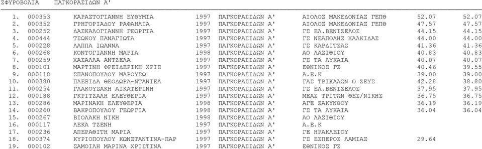 000228 ΛΑΠΠΑ ΙΩΑΝΝΑ 1997 ΠΑΓΚΟΡΑΣΙΔΩΝ Α' ΓΣ ΚΑΡΔΙΤΣΑΣ 41.36 41.36 6. 000268 ΚΟΝΤΟΓΙΑΝΝΗ ΜΑΡΙΑ 1998 ΠΑΓΚΟΡΑΣΙΔΩΝ Α' ΑΟ ΛΑΣΙΘΙΟΥ 40.83 40.83 7.