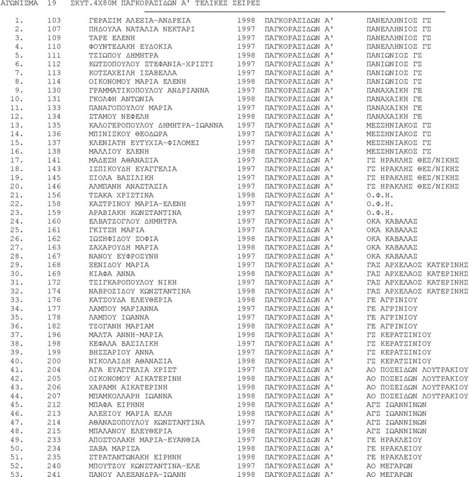 112 ΚΩΤΣΟΠΟΥΛΟΥ ΣΤΕΦΑΝΙΑ-ΧΡΙΣΤΙ 1997 ΠΑΓΚΟΡΑΣΙΔΩΝ Α' ΠΑΝΙΩΝΙΟΣ ΓΣ 7. 113 ΚΟΤΣΑΧΕΙΛΗ ΙΣΑΒΕΛΛΑ 1997 ΠΑΓΚΟΡΑΣΙΔΩΝ Α' ΠΑΝΙΩΝΙΟΣ ΓΣ 8. 114 ΟΙΚΟΝΟΜΟΥ ΜΑΡΙΑ ΕΛΕΝΗ 1998 ΠΑΓΚΟΡΑΣΙΔΩΝ Α' ΠΑΝΙΩΝΙΟΣ ΓΣ 9.