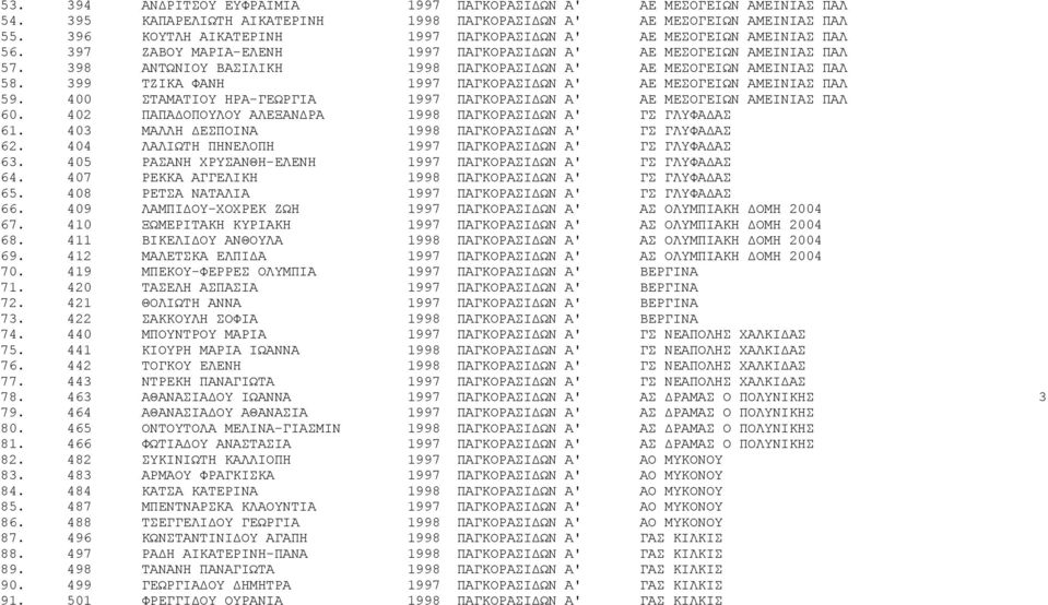 398 ΑΝΤΩΝΙΟΥ ΒΑΣΙΛΙΚΗ 1998 ΠΑΓΚΟΡΑΣΙΔΩΝ Α' ΑΕ ΜΕΣΟΓΕΙΩΝ ΑΜΕΙΝΙΑΣ ΠΑΛ 58. 399 ΤΖΙΚΑ ΦΑΝΗ 1997 ΠΑΓΚΟΡΑΣΙΔΩΝ Α' ΑΕ ΜΕΣΟΓΕΙΩΝ ΑΜΕΙΝΙΑΣ ΠΑΛ 59.